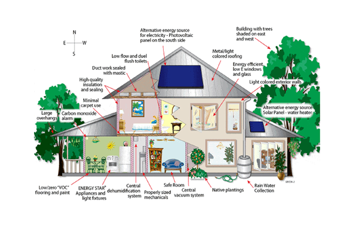 Sustainable Interior Design